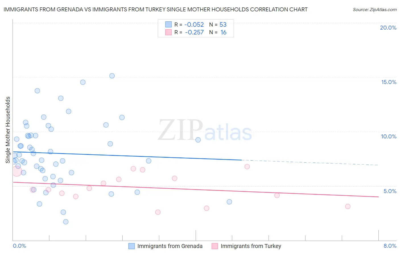 Immigrants from Grenada vs Immigrants from Turkey Single Mother Households