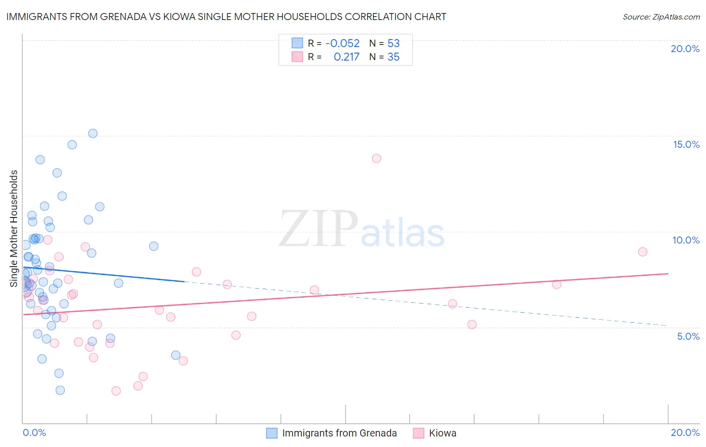 Immigrants from Grenada vs Kiowa Single Mother Households