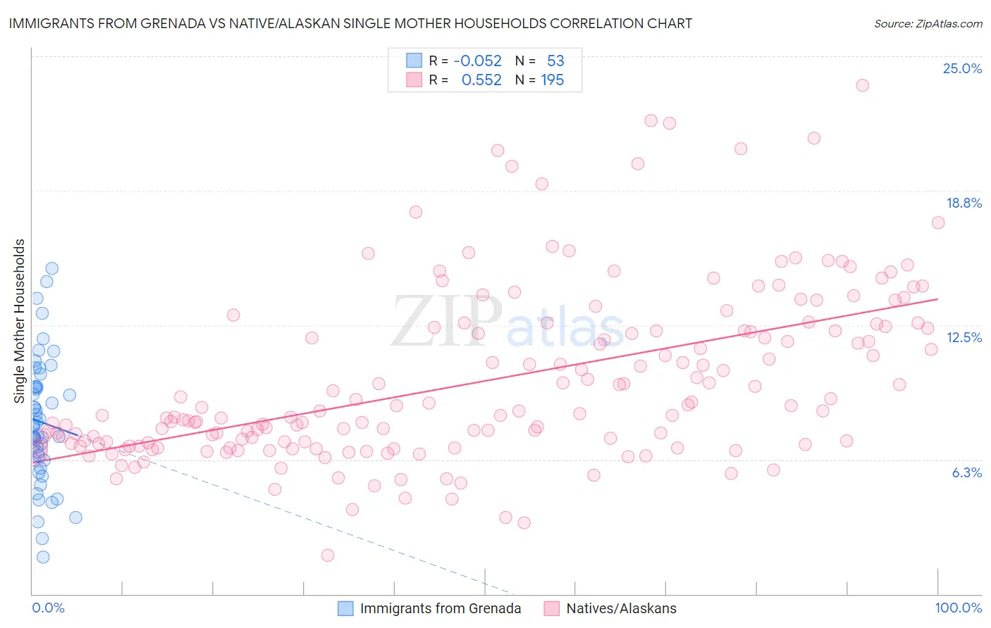 Immigrants from Grenada vs Native/Alaskan Single Mother Households