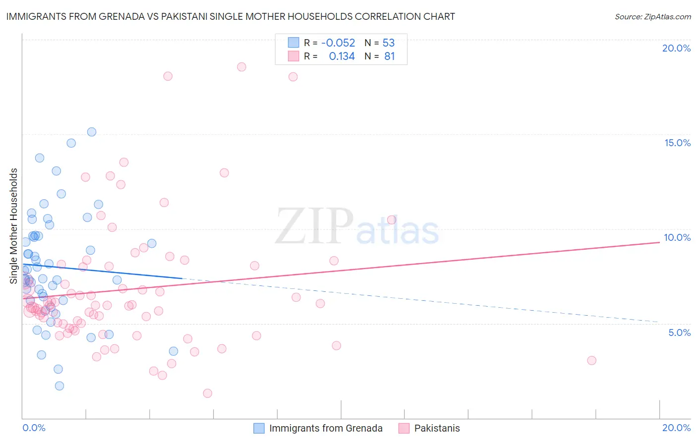 Immigrants from Grenada vs Pakistani Single Mother Households