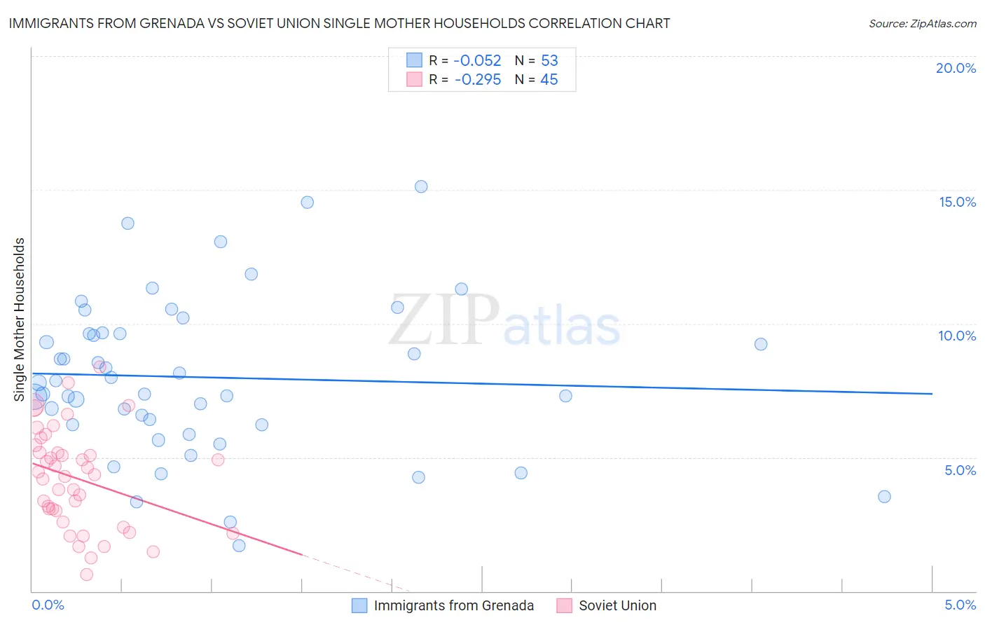 Immigrants from Grenada vs Soviet Union Single Mother Households