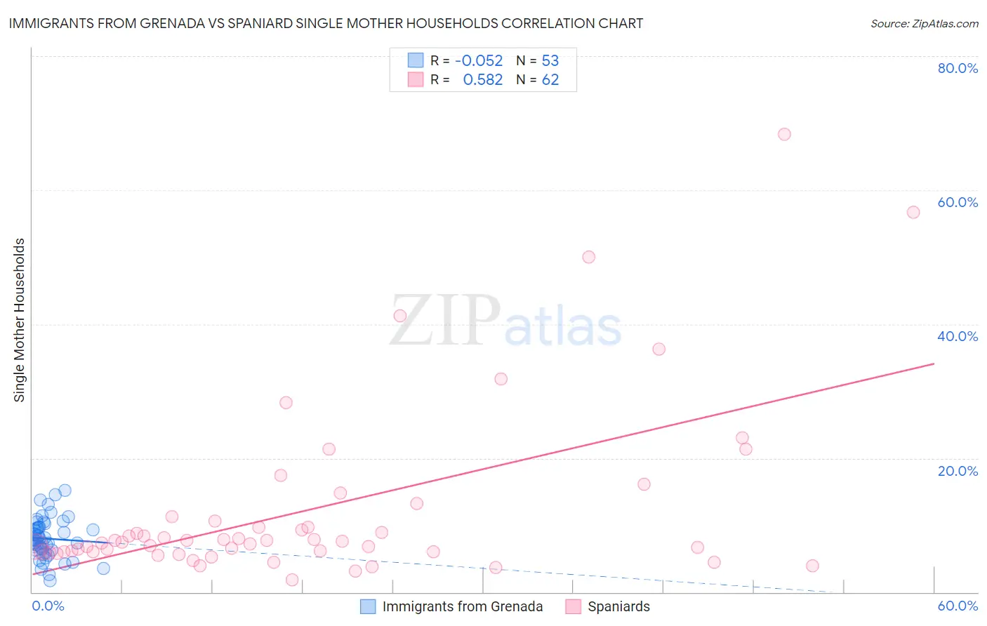 Immigrants from Grenada vs Spaniard Single Mother Households