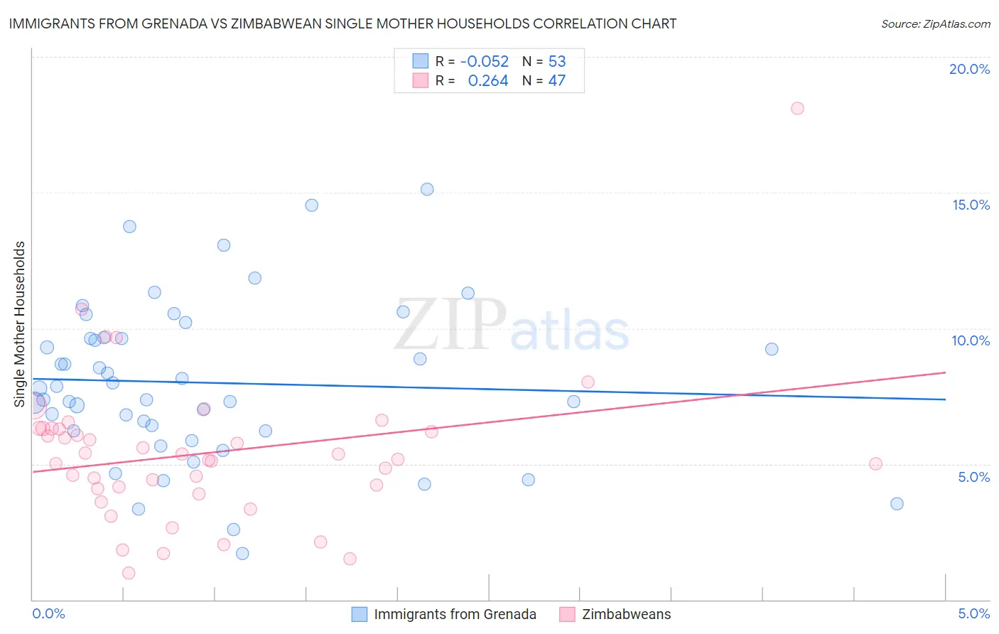 Immigrants from Grenada vs Zimbabwean Single Mother Households