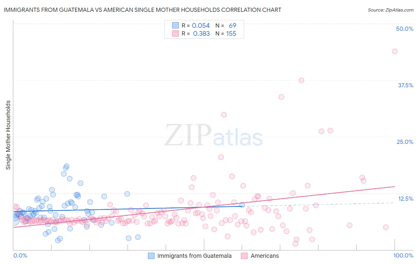 Immigrants from Guatemala vs American Single Mother Households