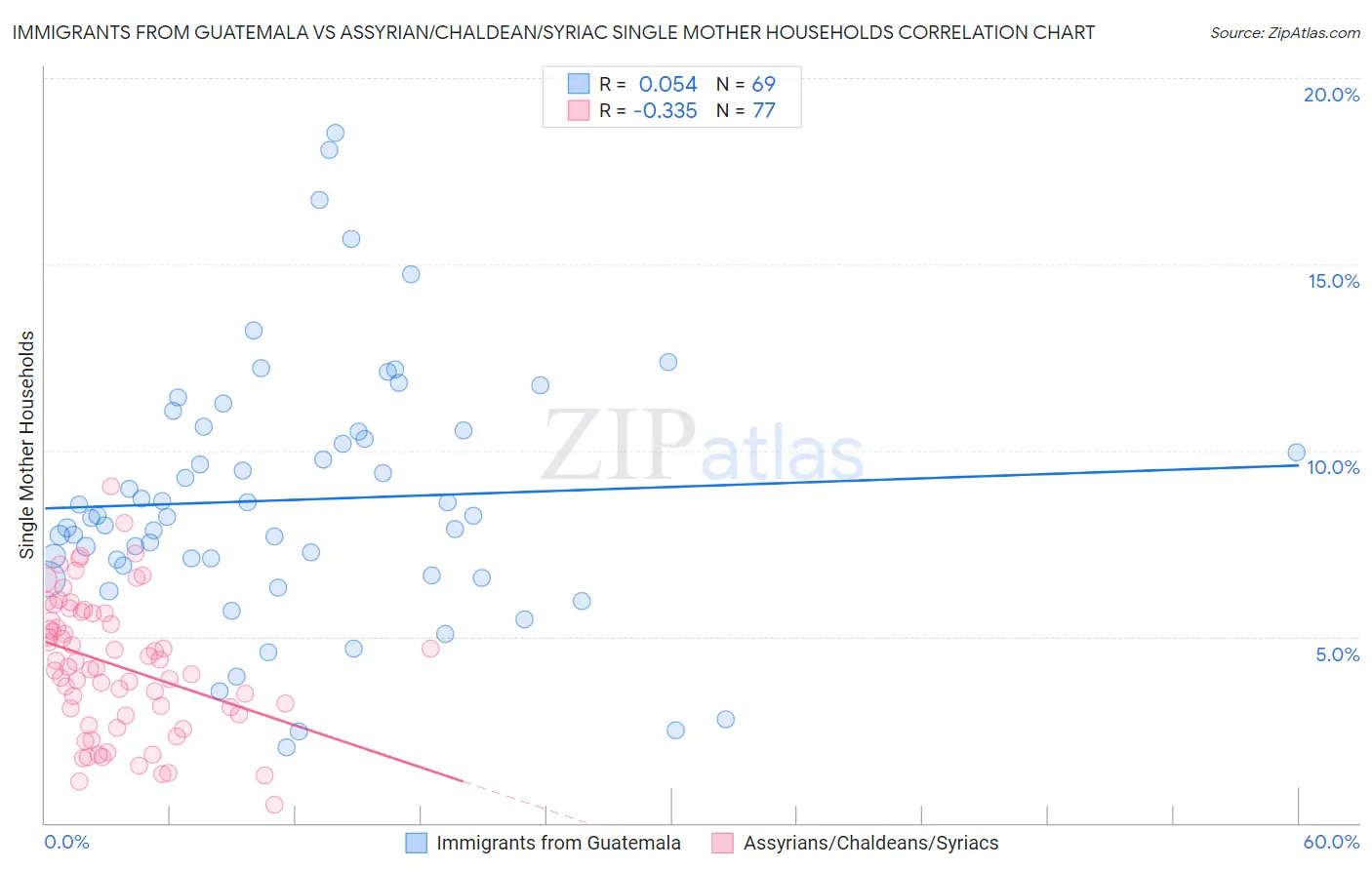 Immigrants from Guatemala vs Assyrian/Chaldean/Syriac Single Mother Households