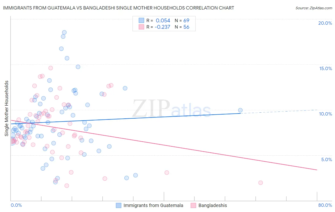 Immigrants from Guatemala vs Bangladeshi Single Mother Households