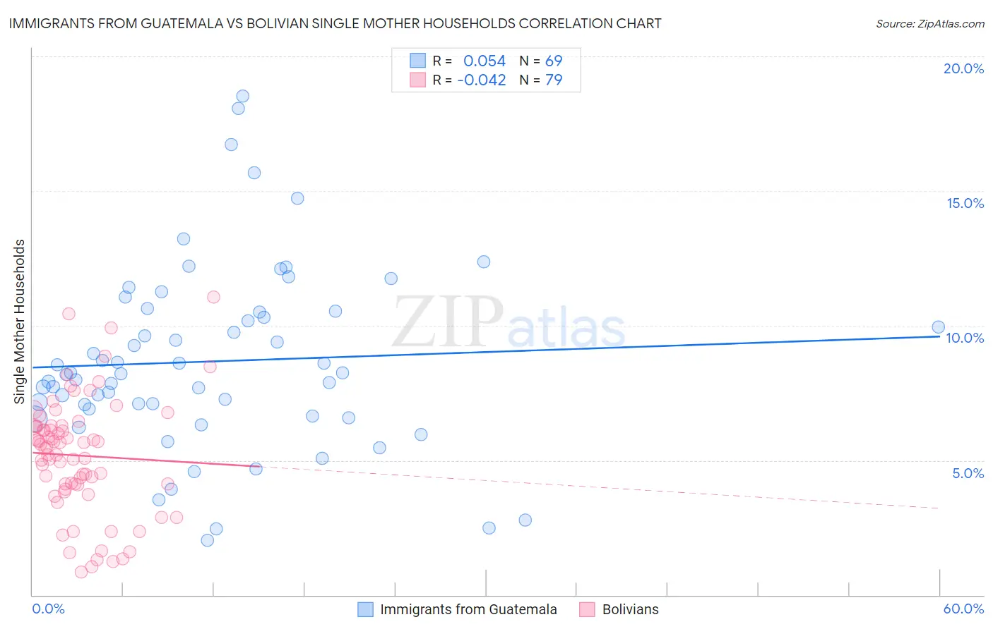 Immigrants from Guatemala vs Bolivian Single Mother Households