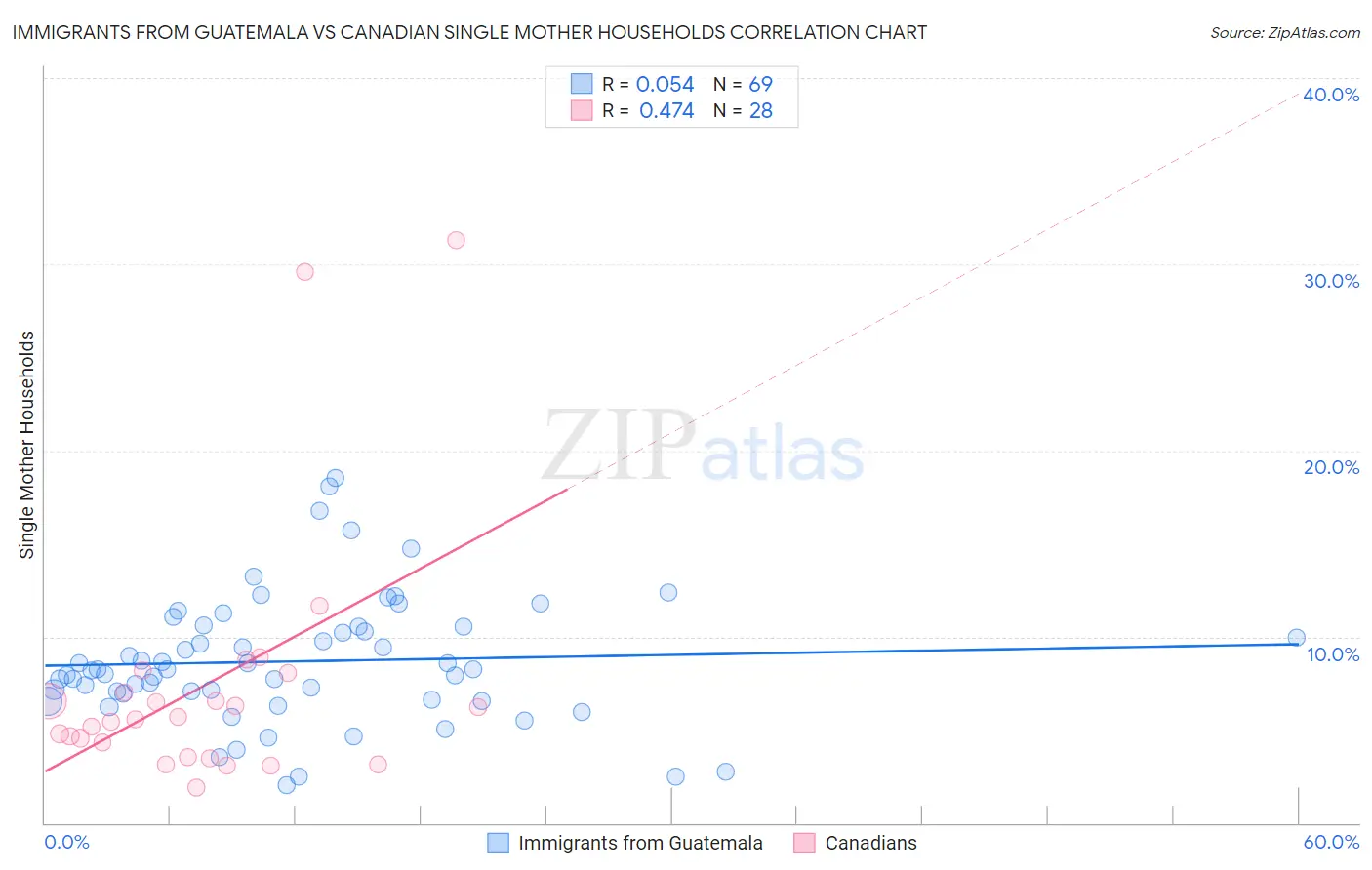 Immigrants from Guatemala vs Canadian Single Mother Households