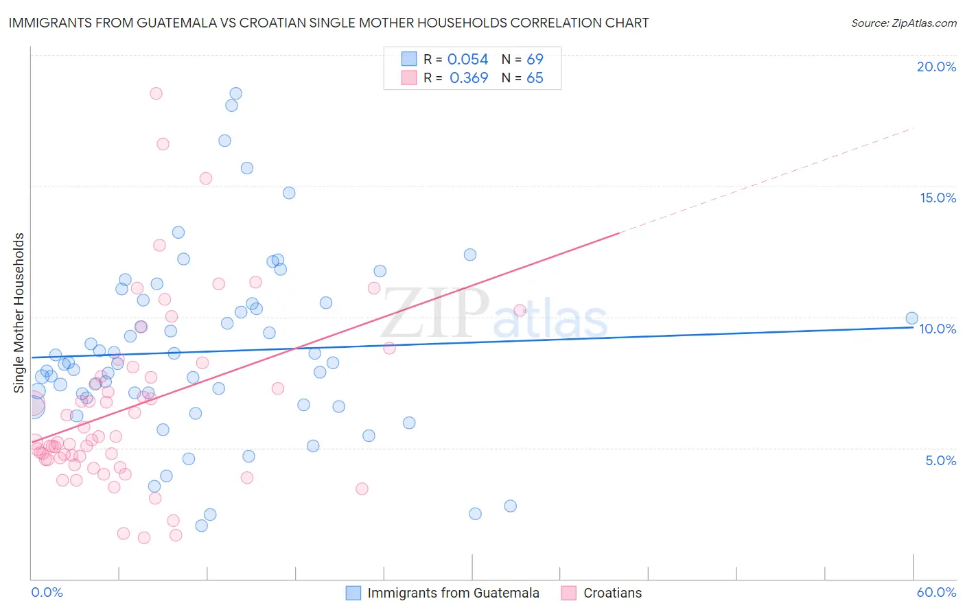 Immigrants from Guatemala vs Croatian Single Mother Households