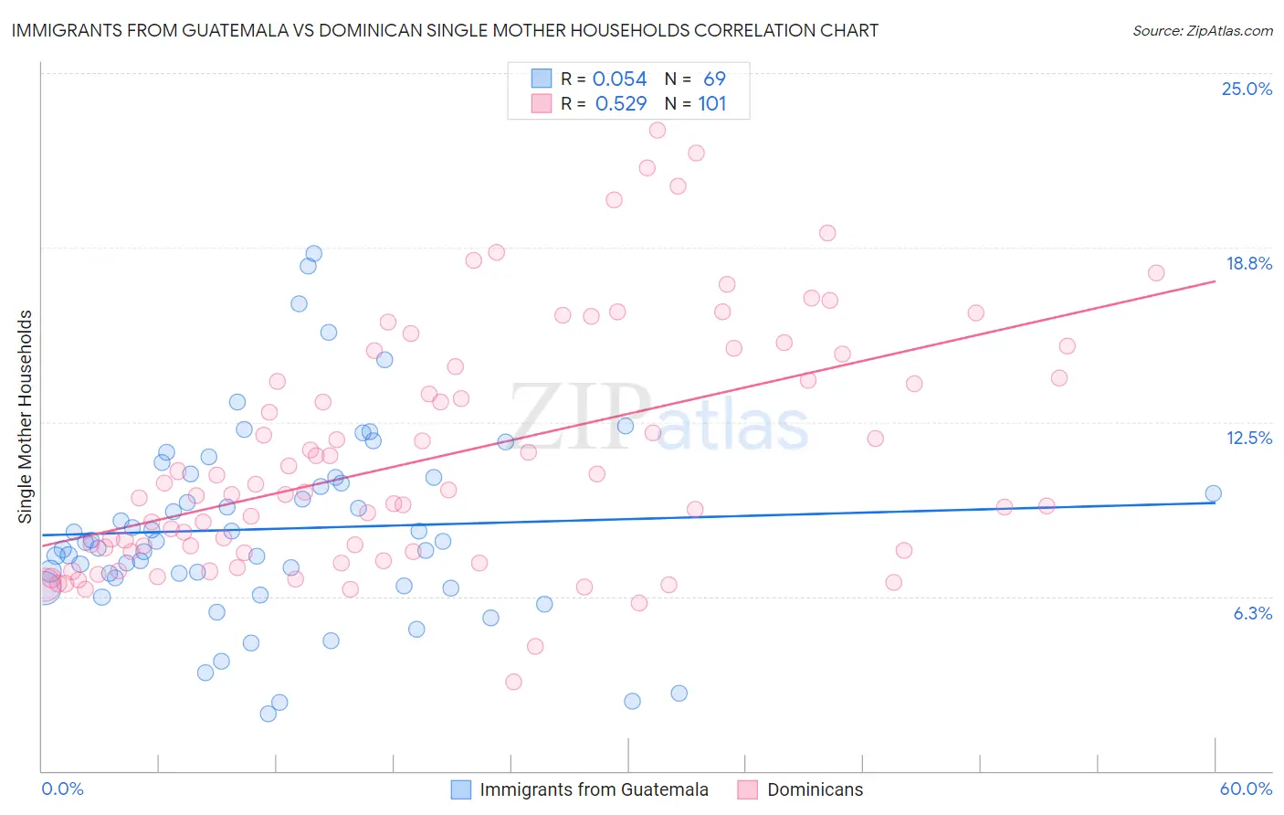 Immigrants from Guatemala vs Dominican Single Mother Households