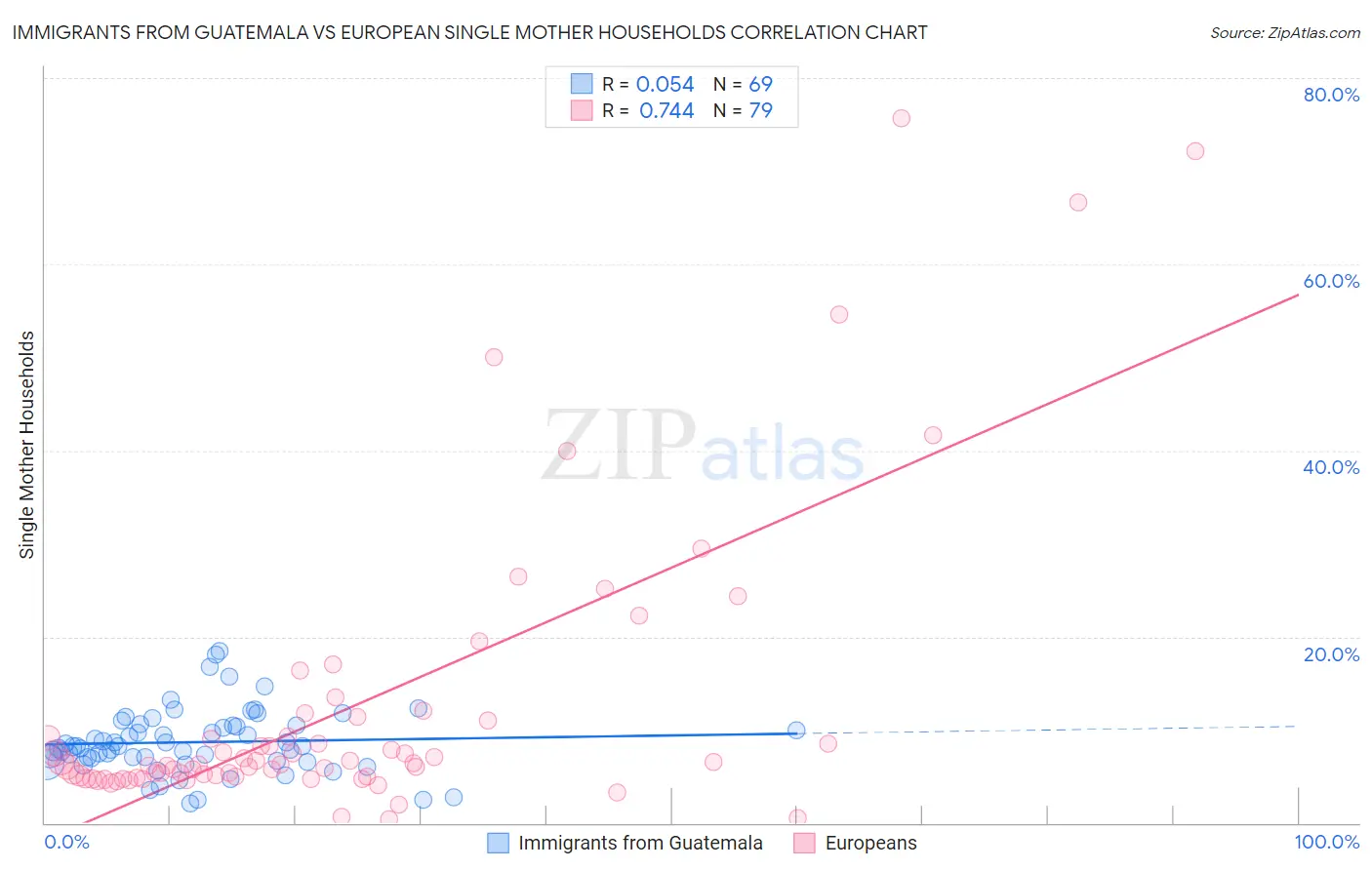 Immigrants from Guatemala vs European Single Mother Households