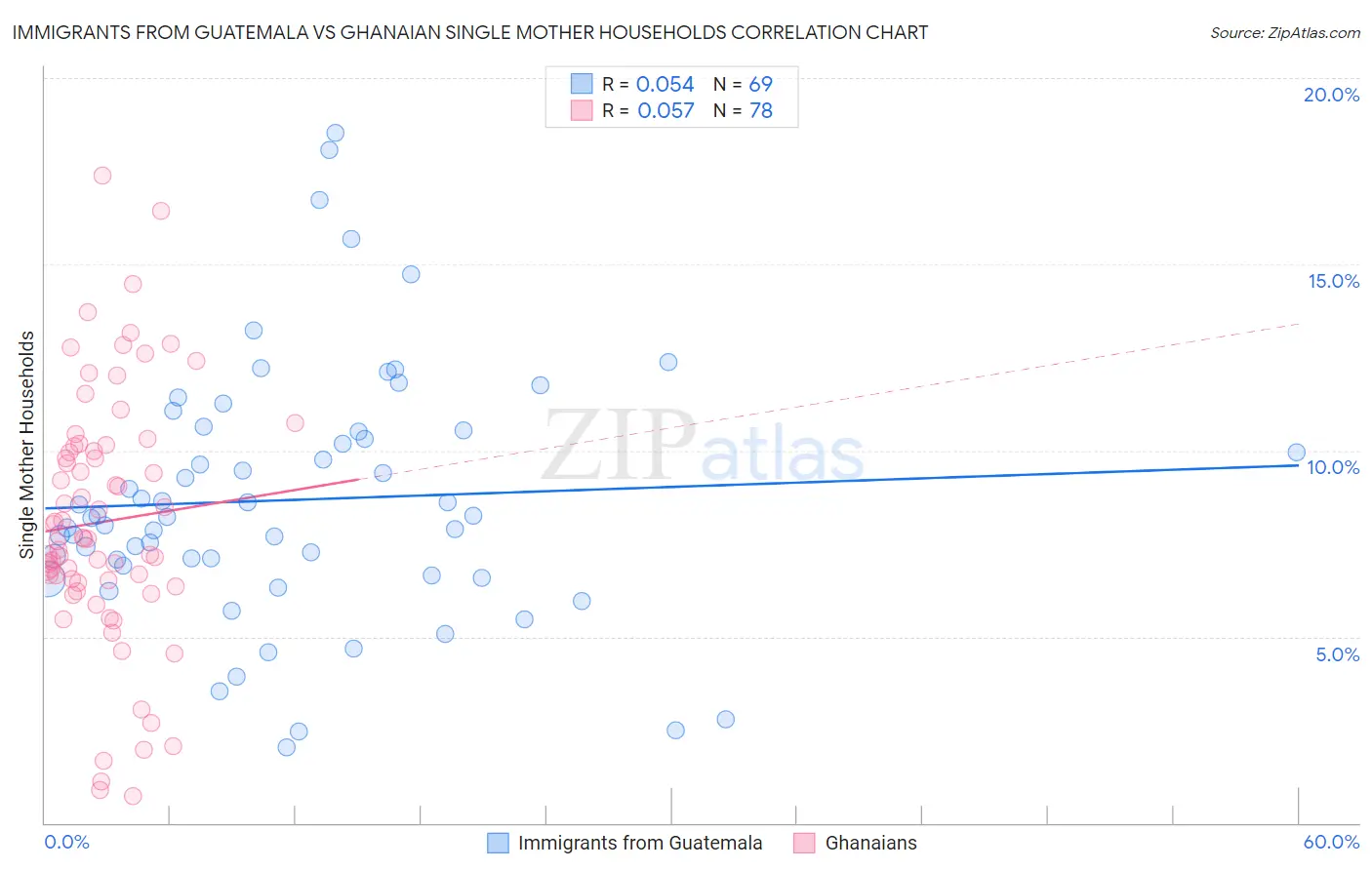 Immigrants from Guatemala vs Ghanaian Single Mother Households