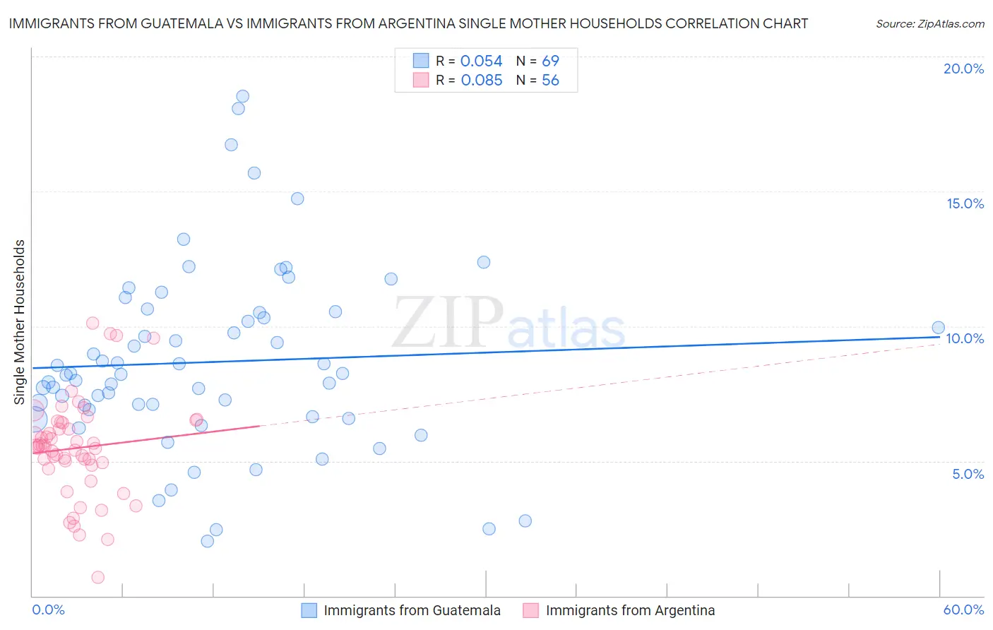 Immigrants from Guatemala vs Immigrants from Argentina Single Mother Households