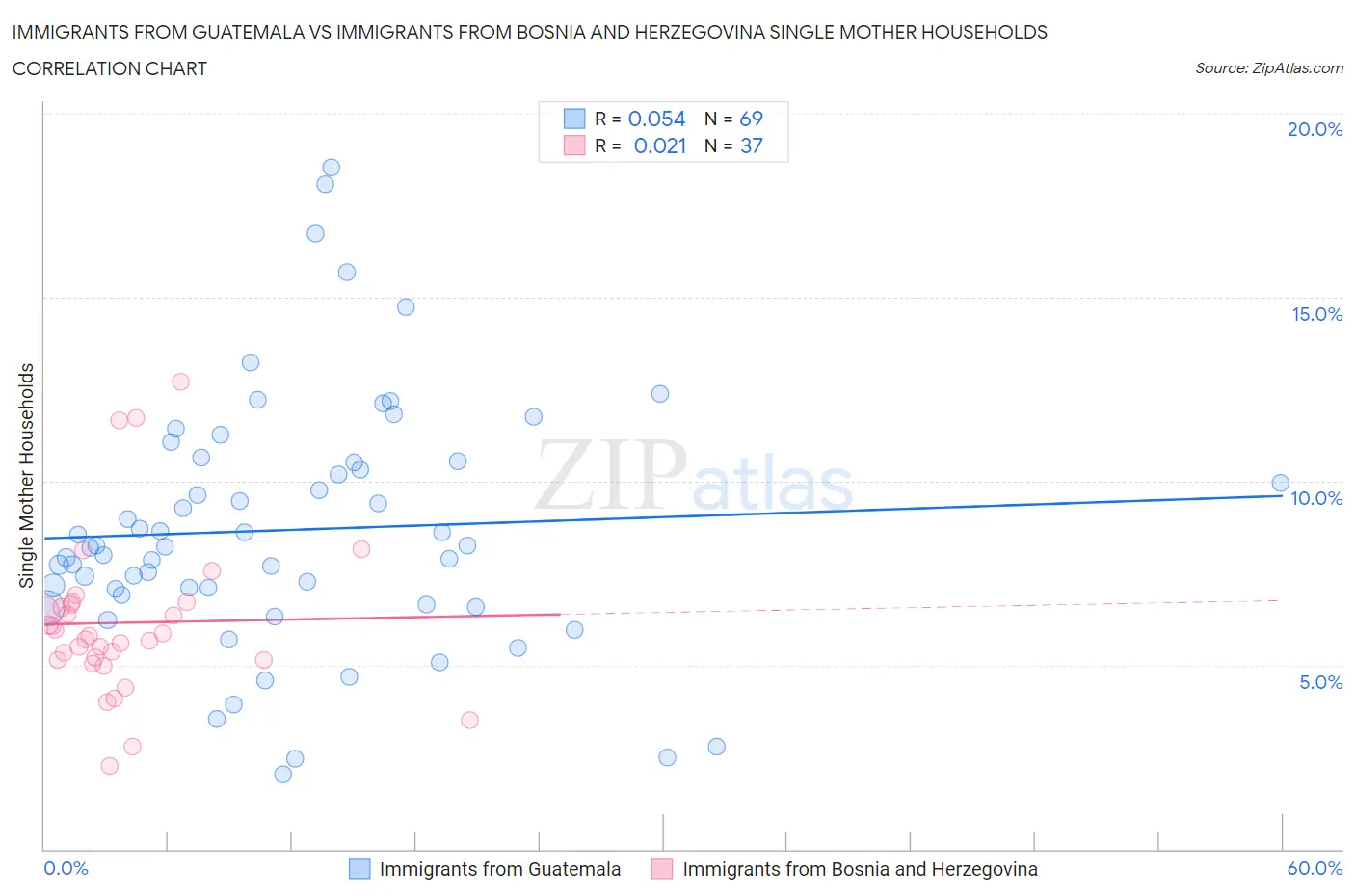 Immigrants from Guatemala vs Immigrants from Bosnia and Herzegovina Single Mother Households