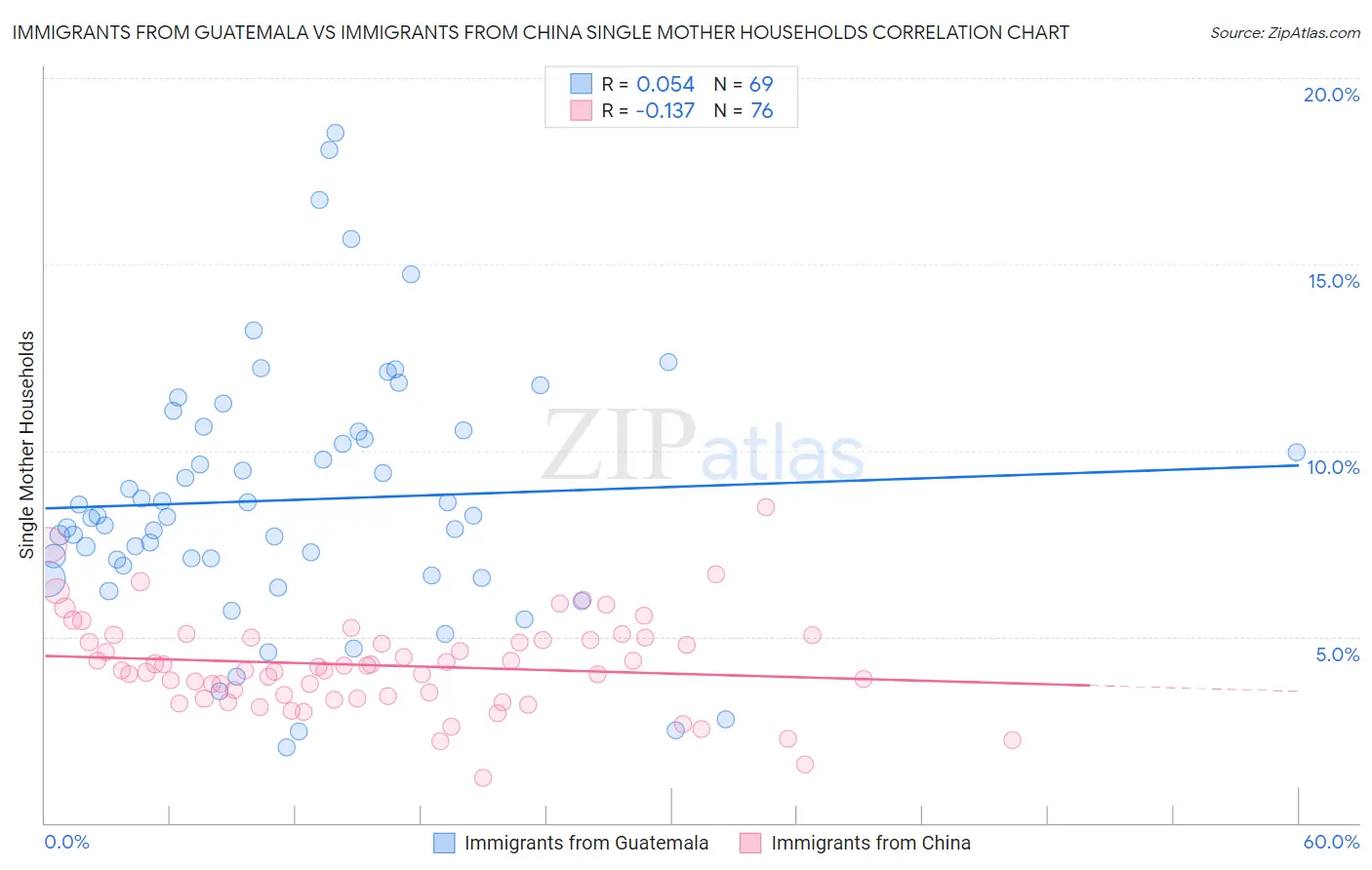 Immigrants from Guatemala vs Immigrants from China Single Mother Households