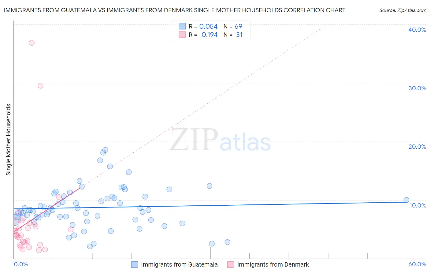 Immigrants from Guatemala vs Immigrants from Denmark Single Mother Households