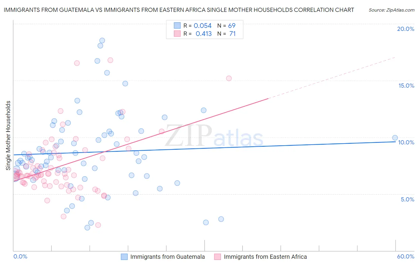 Immigrants from Guatemala vs Immigrants from Eastern Africa Single Mother Households