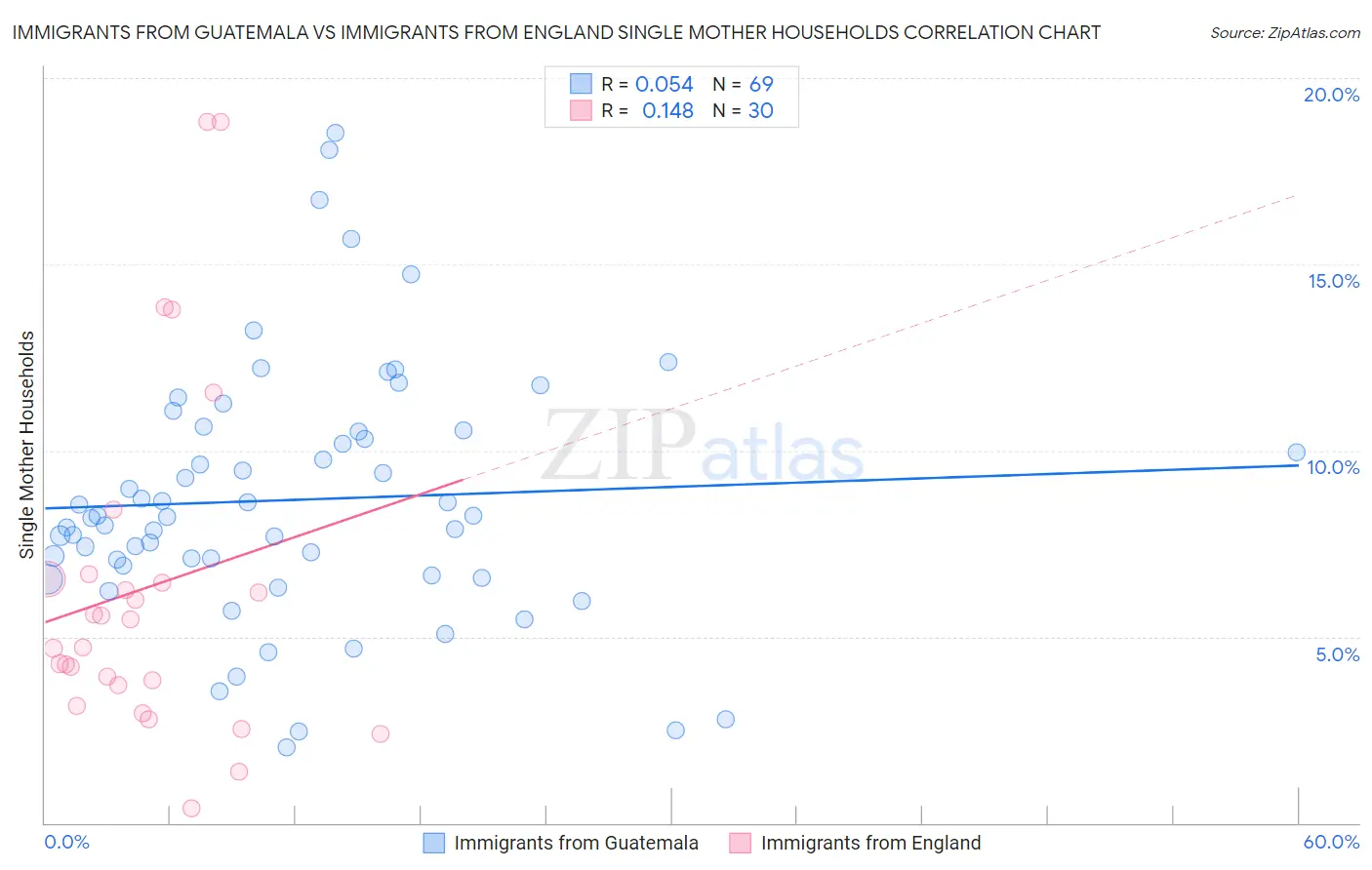 Immigrants from Guatemala vs Immigrants from England Single Mother Households