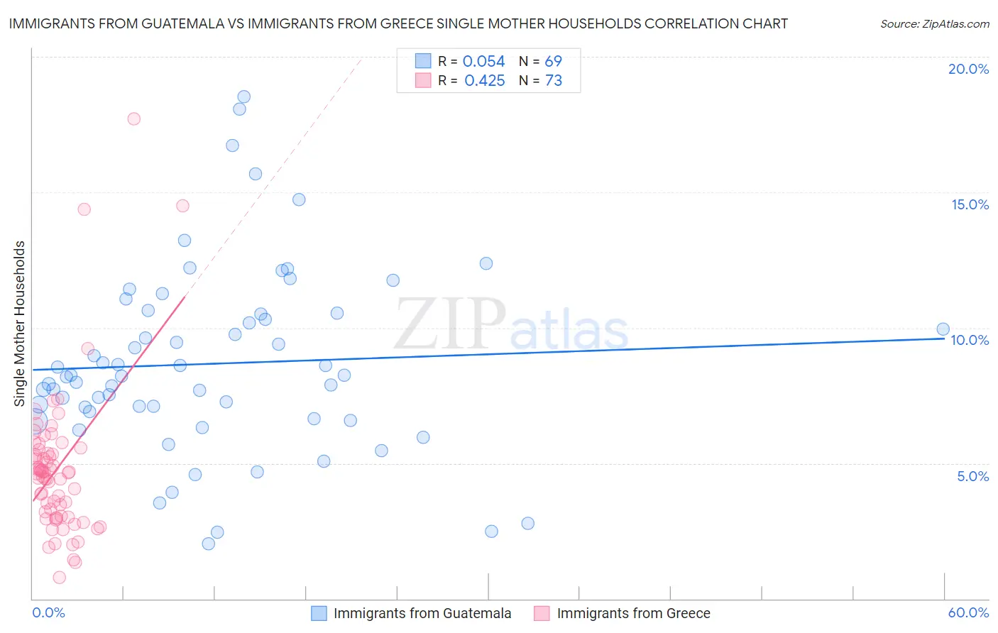 Immigrants from Guatemala vs Immigrants from Greece Single Mother Households