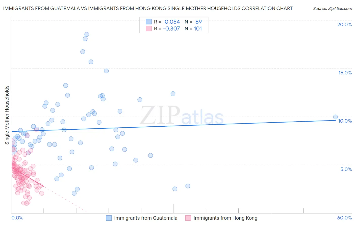 Immigrants from Guatemala vs Immigrants from Hong Kong Single Mother Households