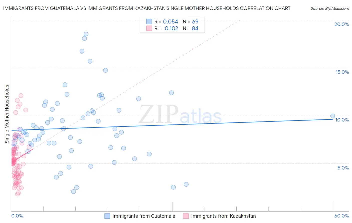 Immigrants from Guatemala vs Immigrants from Kazakhstan Single Mother Households