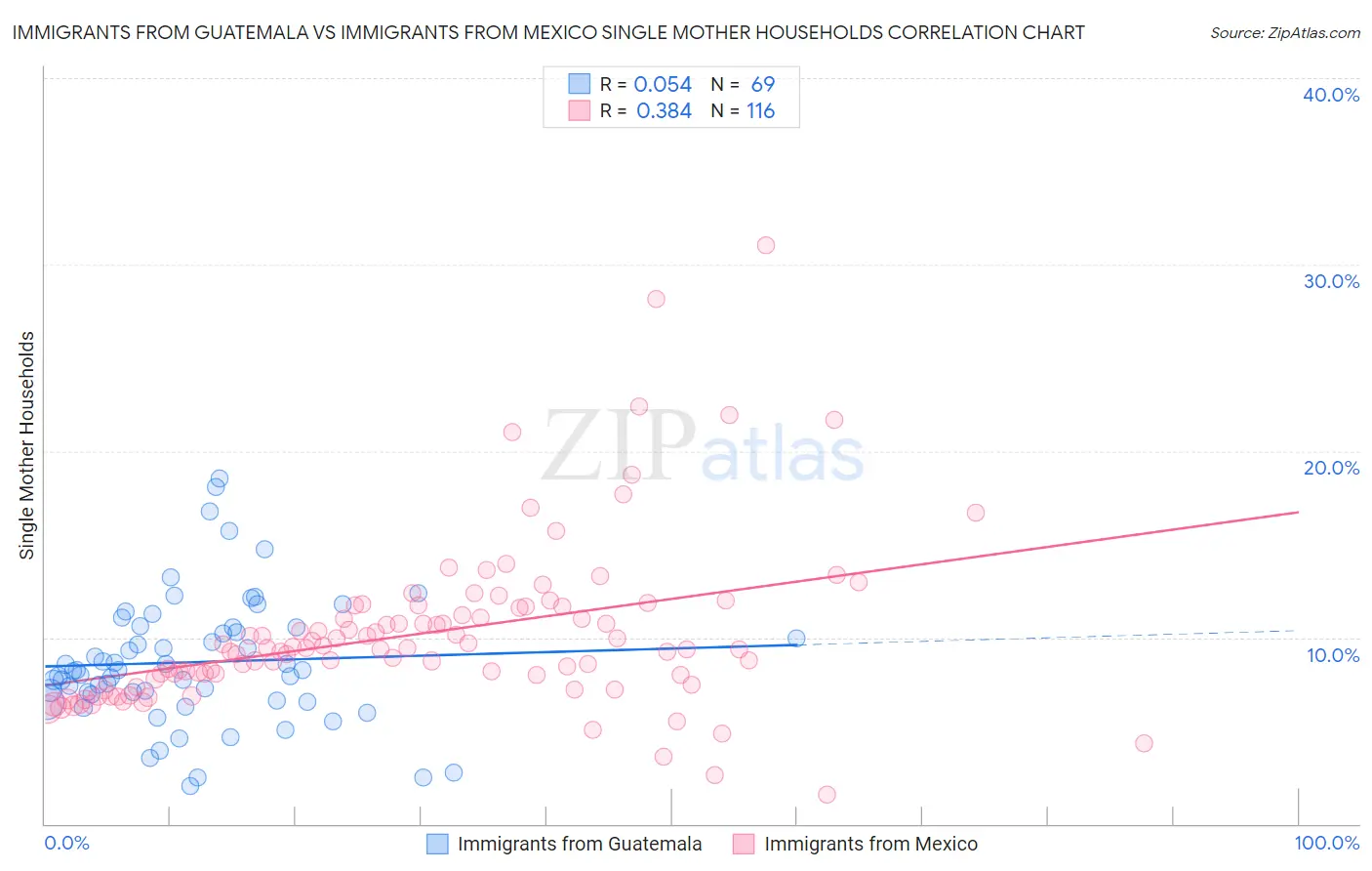 Immigrants from Guatemala vs Immigrants from Mexico Single Mother Households