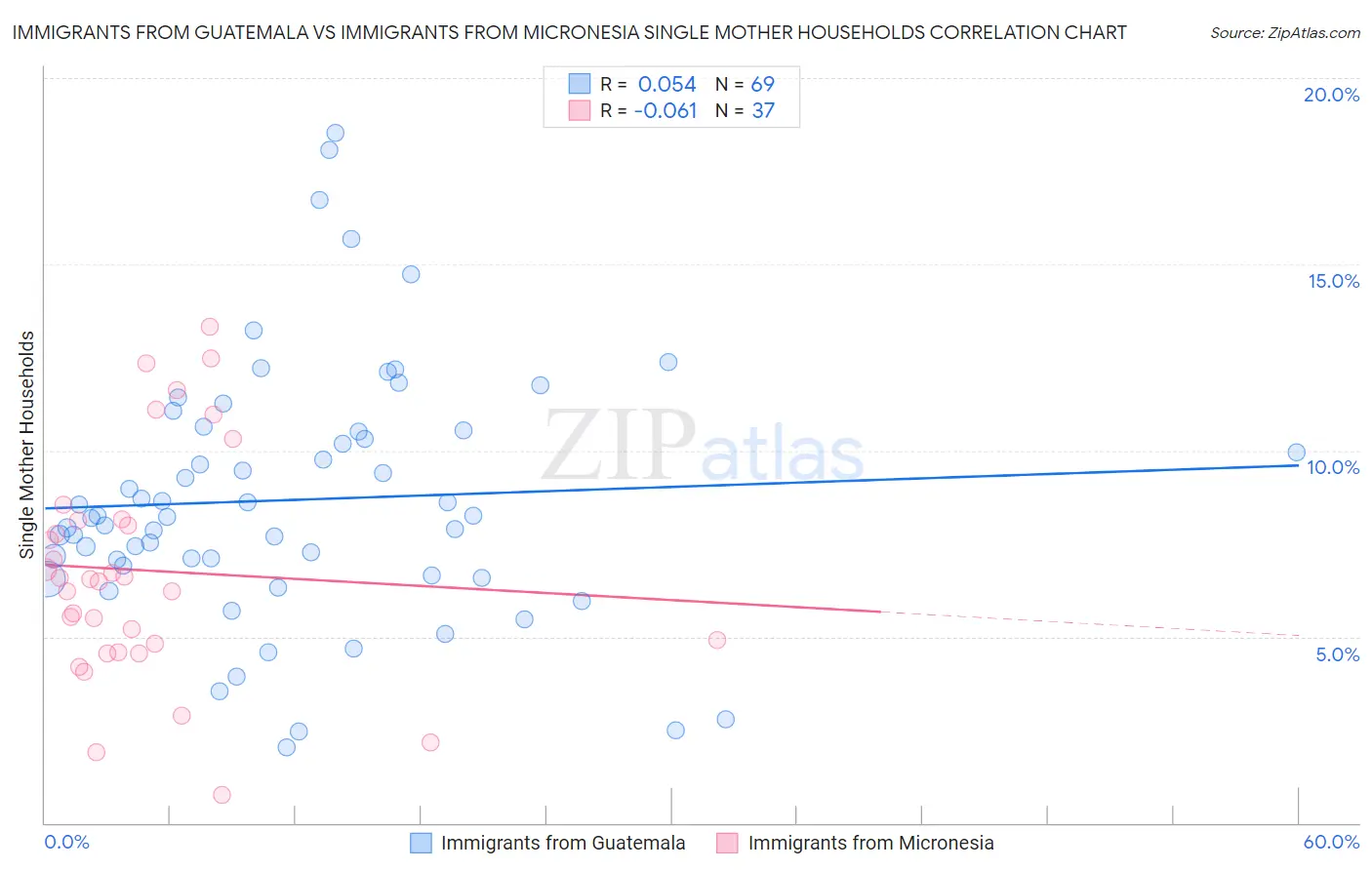 Immigrants from Guatemala vs Immigrants from Micronesia Single Mother Households