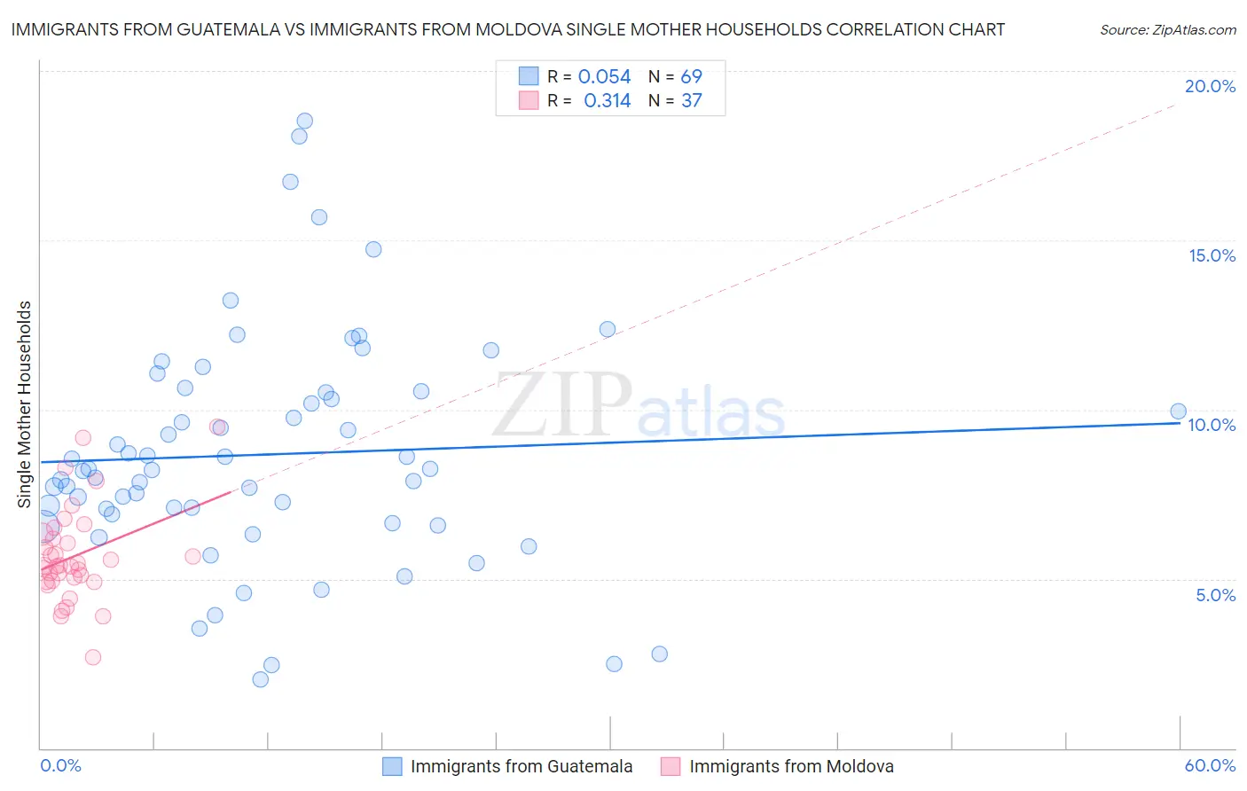 Immigrants from Guatemala vs Immigrants from Moldova Single Mother Households