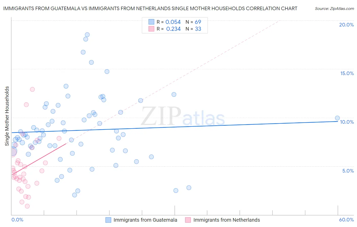 Immigrants from Guatemala vs Immigrants from Netherlands Single Mother Households