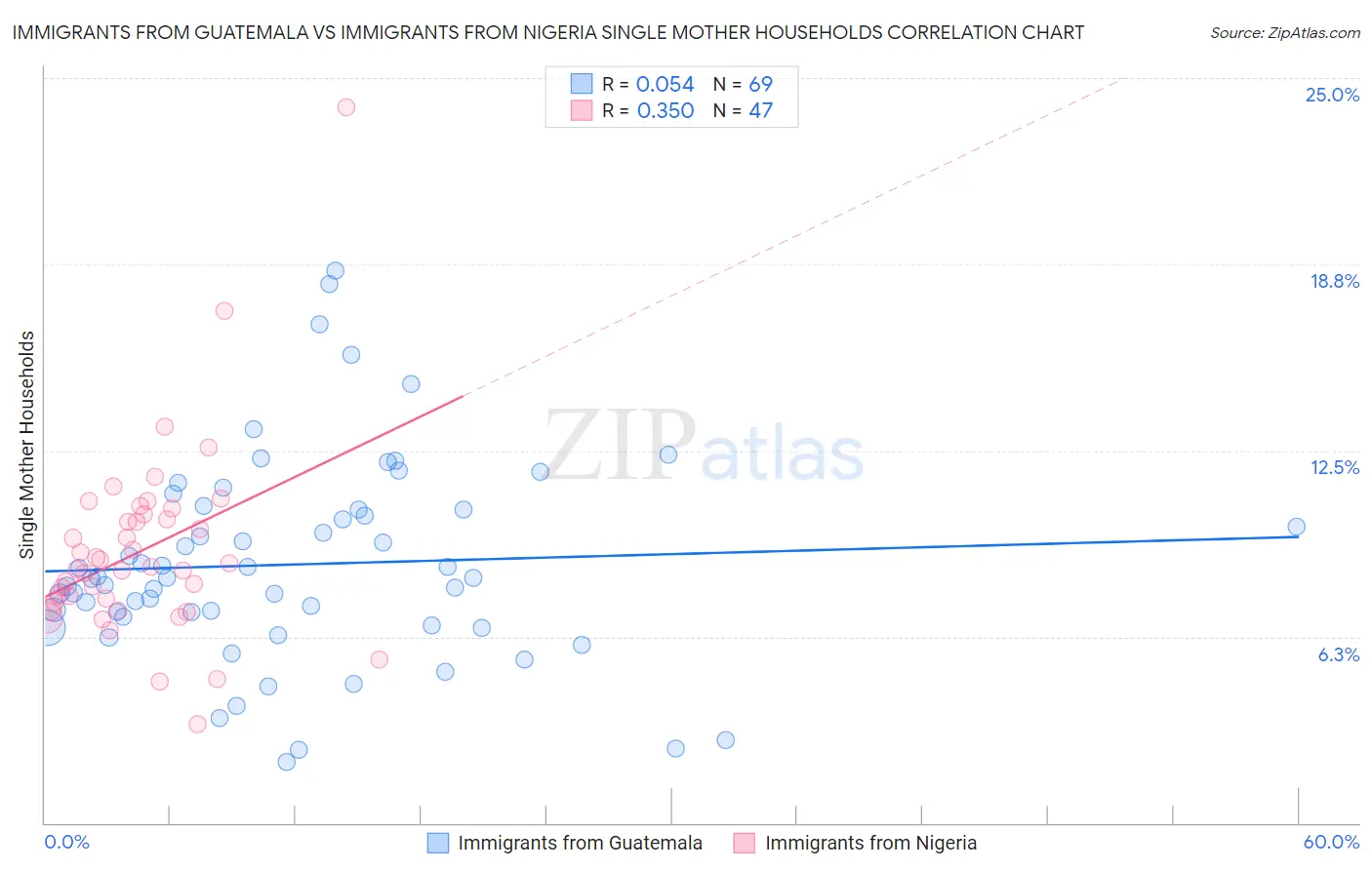 Immigrants from Guatemala vs Immigrants from Nigeria Single Mother Households