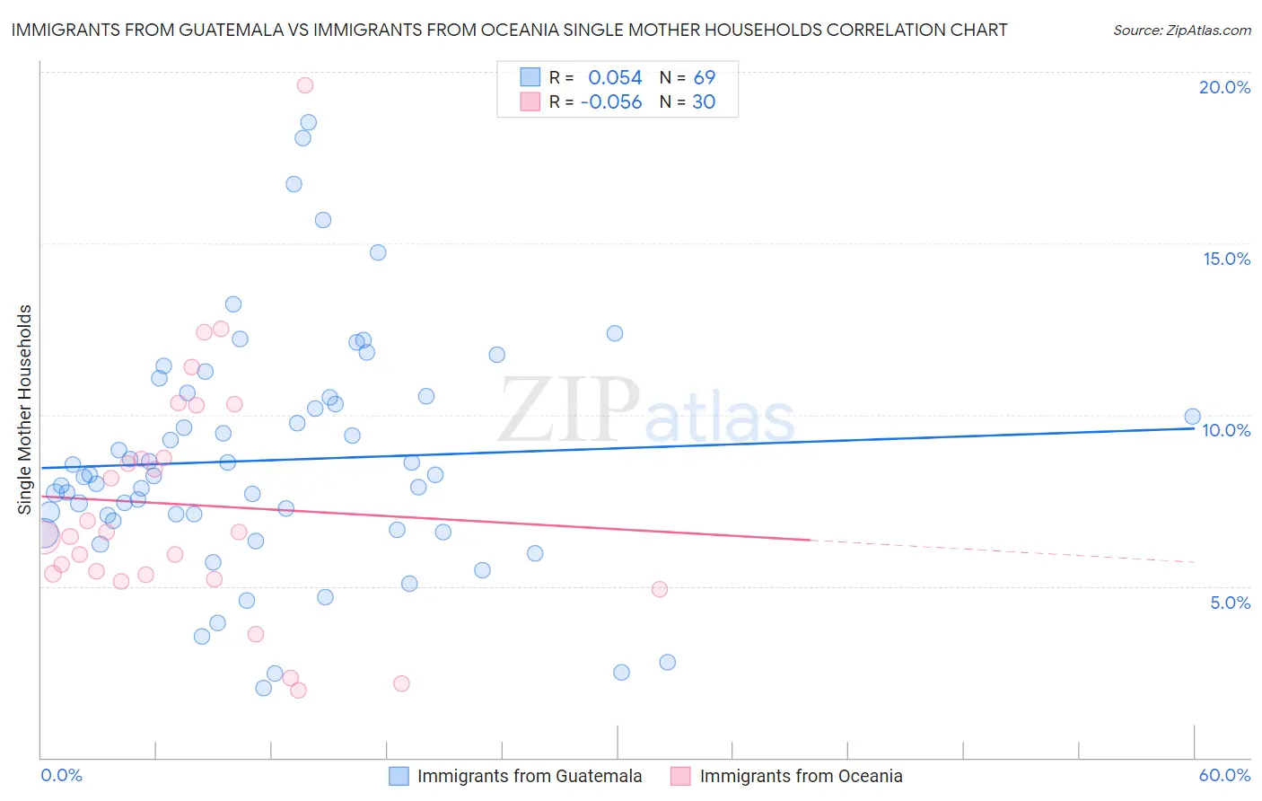 Immigrants from Guatemala vs Immigrants from Oceania Single Mother Households