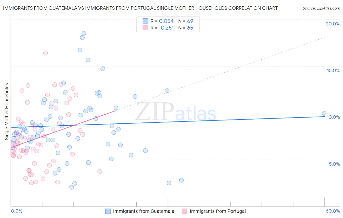 Immigrants from Guatemala vs Immigrants from Portugal Single Mother Households