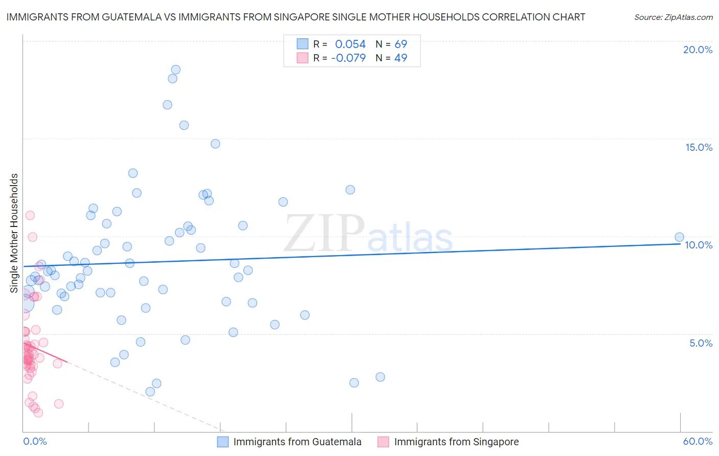 Immigrants from Guatemala vs Immigrants from Singapore Single Mother Households