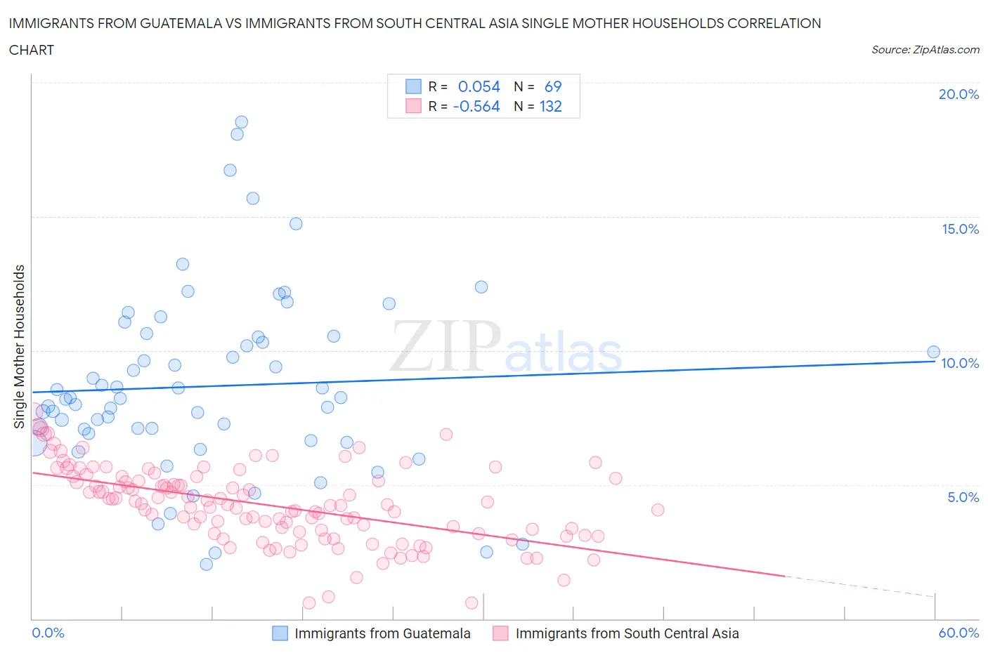 Immigrants from Guatemala vs Immigrants from South Central Asia Single Mother Households