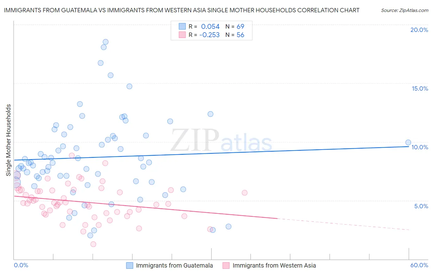 Immigrants from Guatemala vs Immigrants from Western Asia Single Mother Households