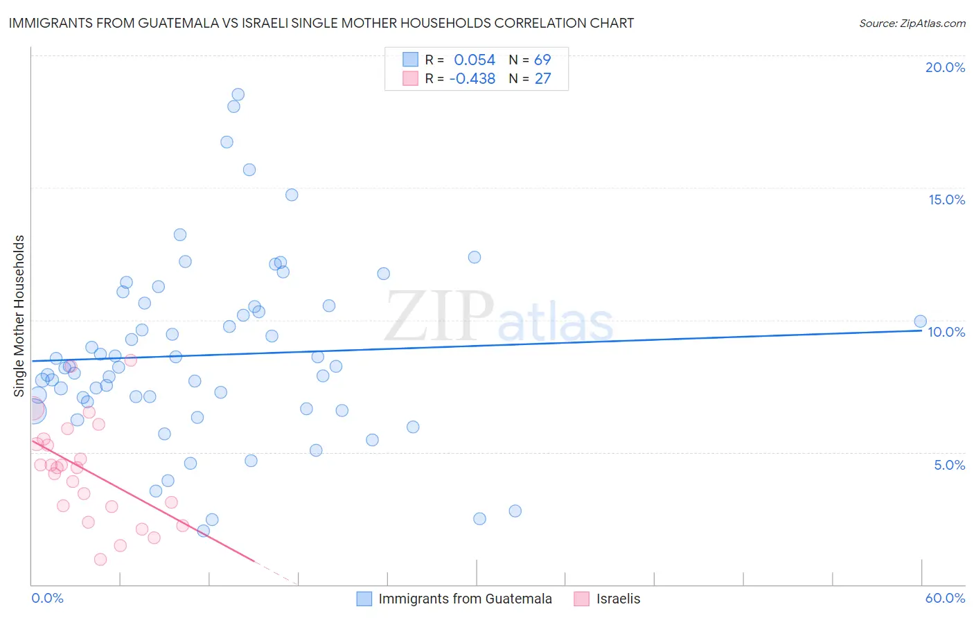 Immigrants from Guatemala vs Israeli Single Mother Households