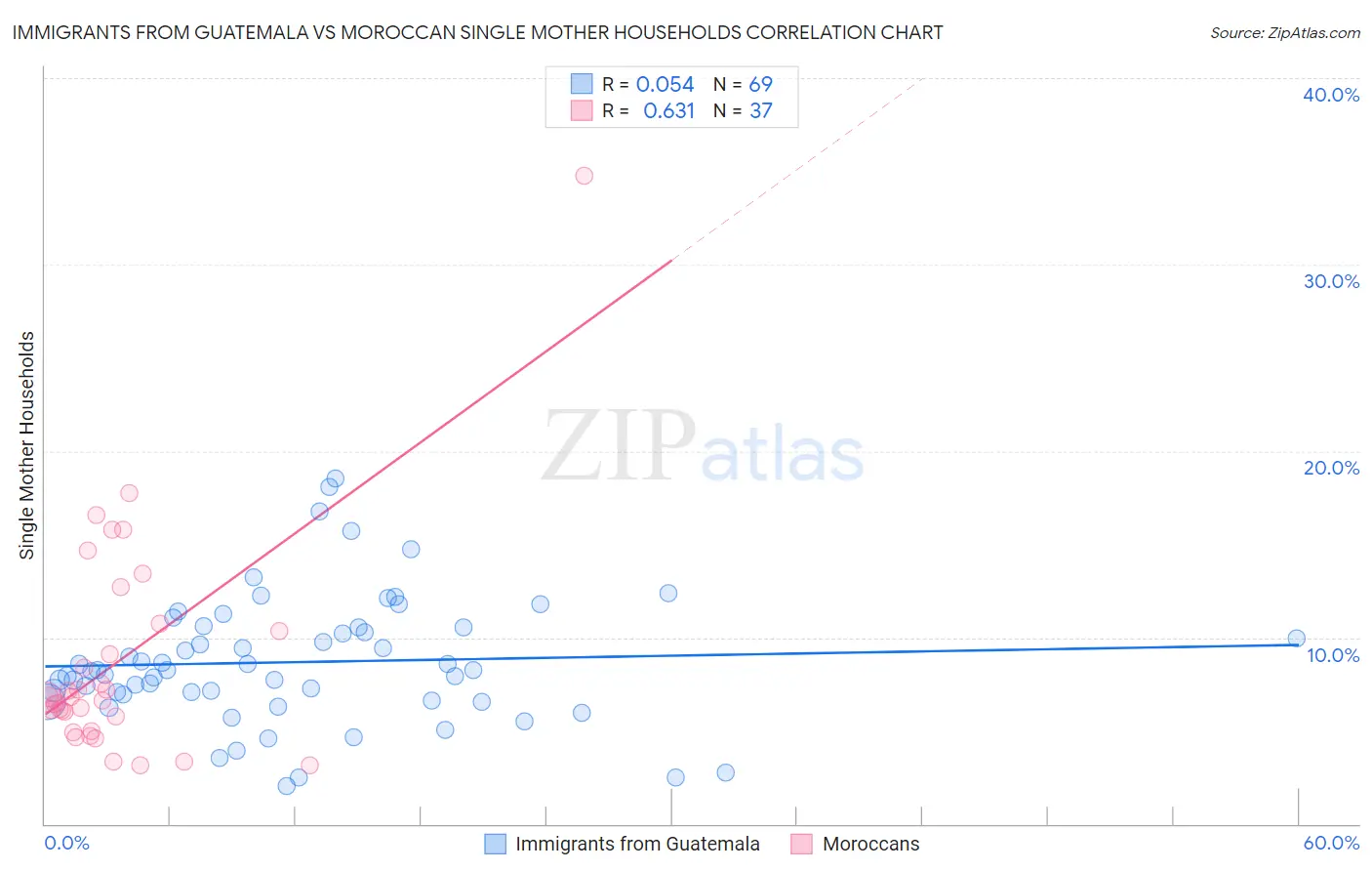 Immigrants from Guatemala vs Moroccan Single Mother Households