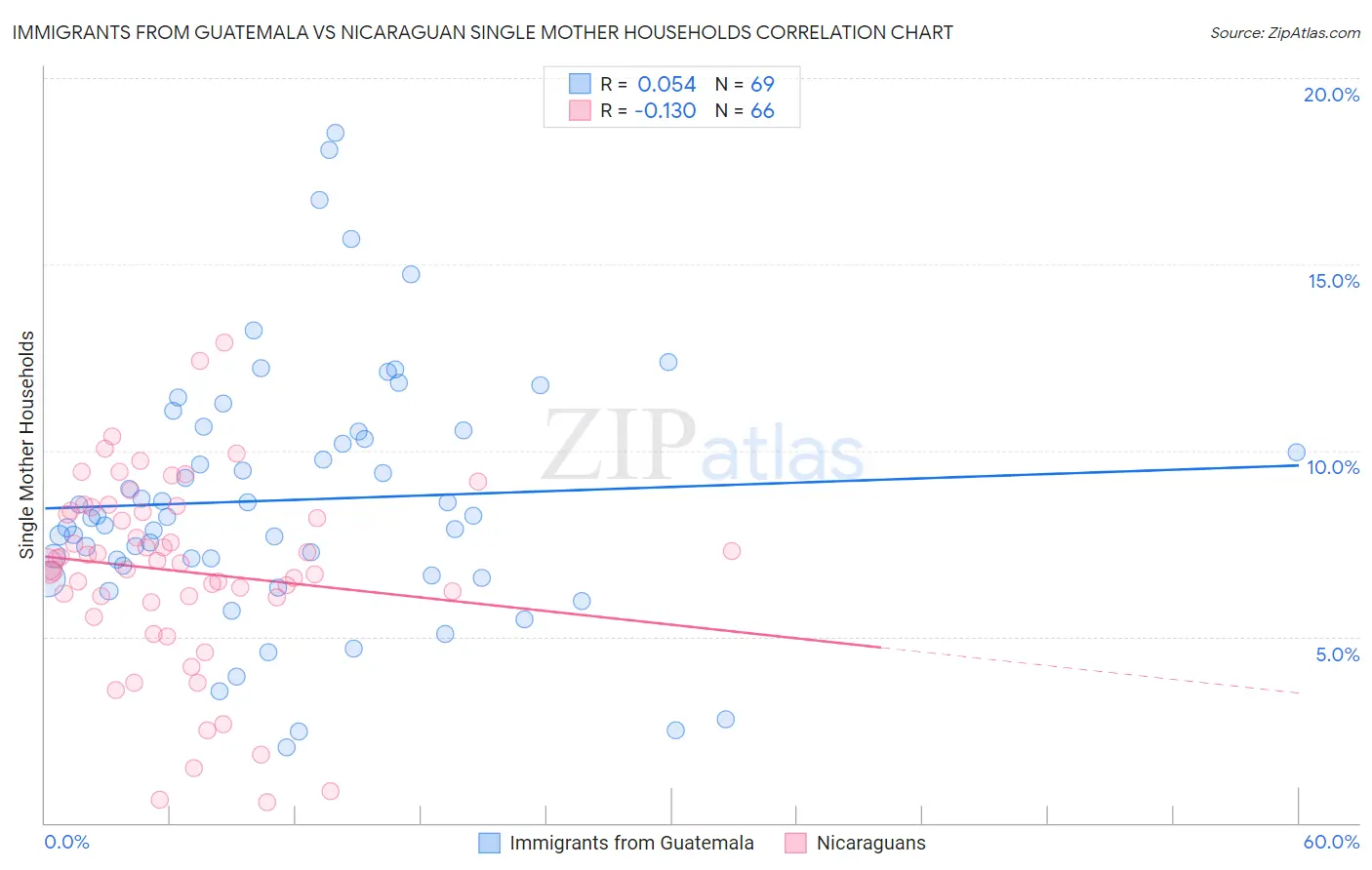 Immigrants from Guatemala vs Nicaraguan Single Mother Households