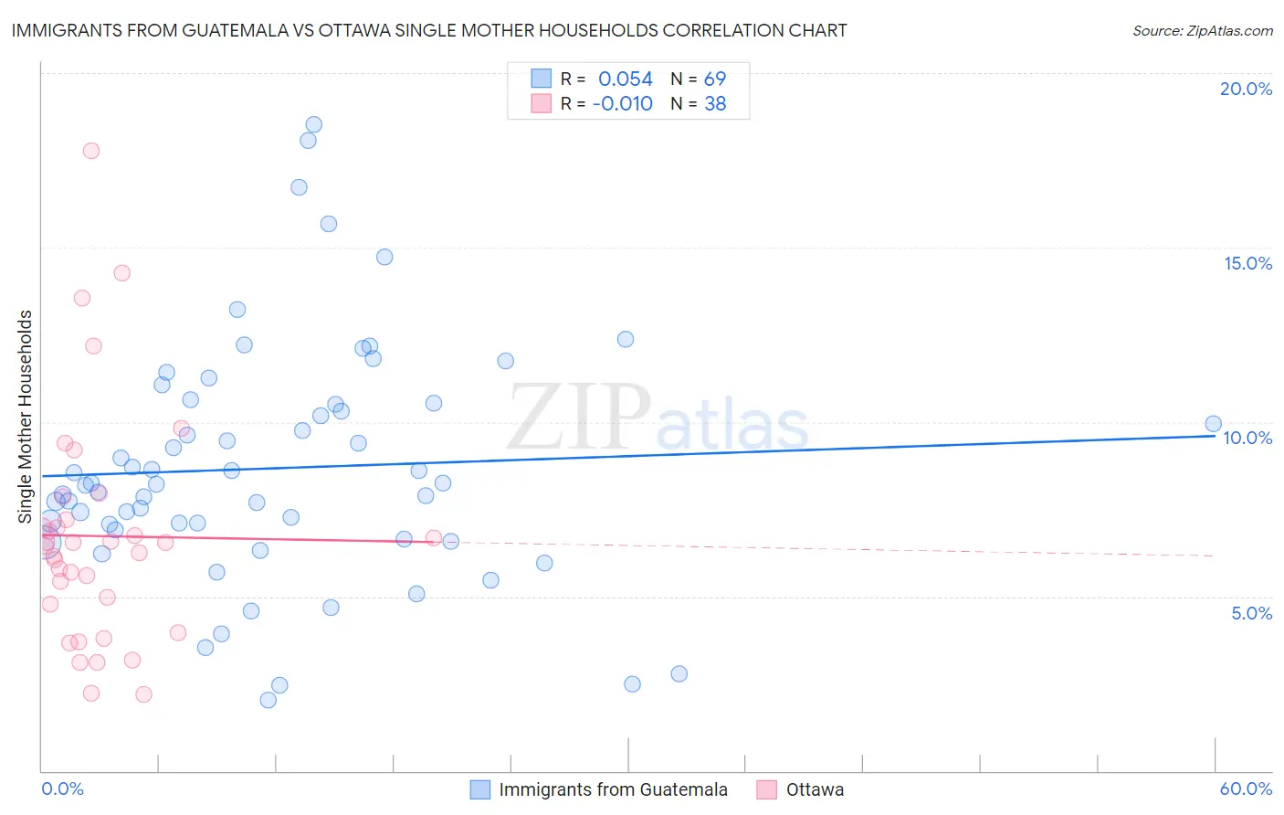 Immigrants from Guatemala vs Ottawa Single Mother Households