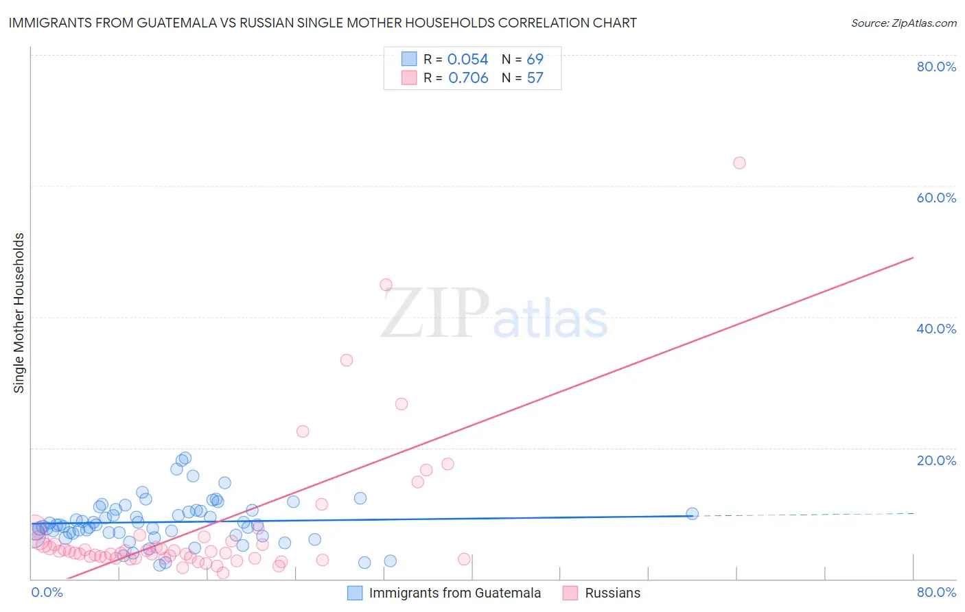 Immigrants from Guatemala vs Russian Single Mother Households