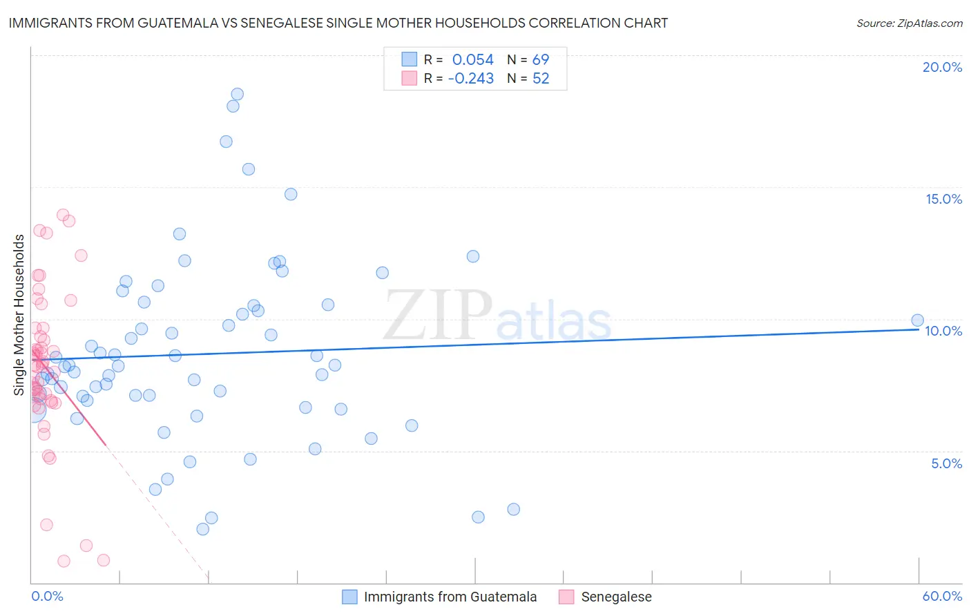 Immigrants from Guatemala vs Senegalese Single Mother Households