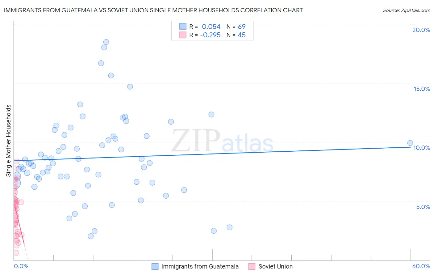 Immigrants from Guatemala vs Soviet Union Single Mother Households