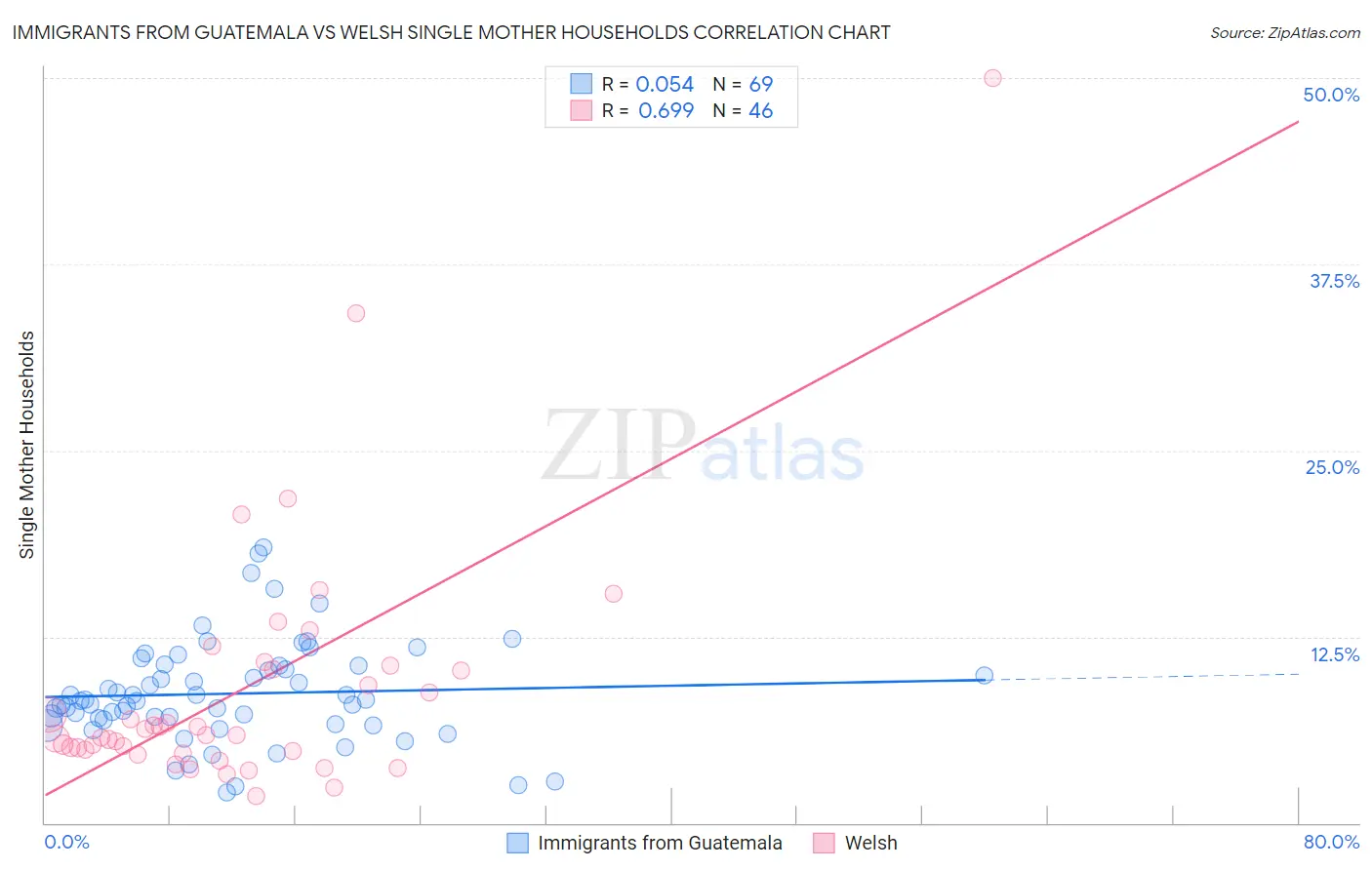 Immigrants from Guatemala vs Welsh Single Mother Households