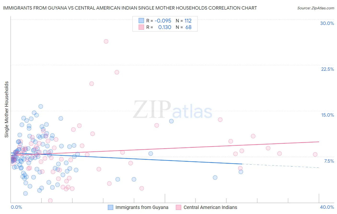 Immigrants from Guyana vs Central American Indian Single Mother Households