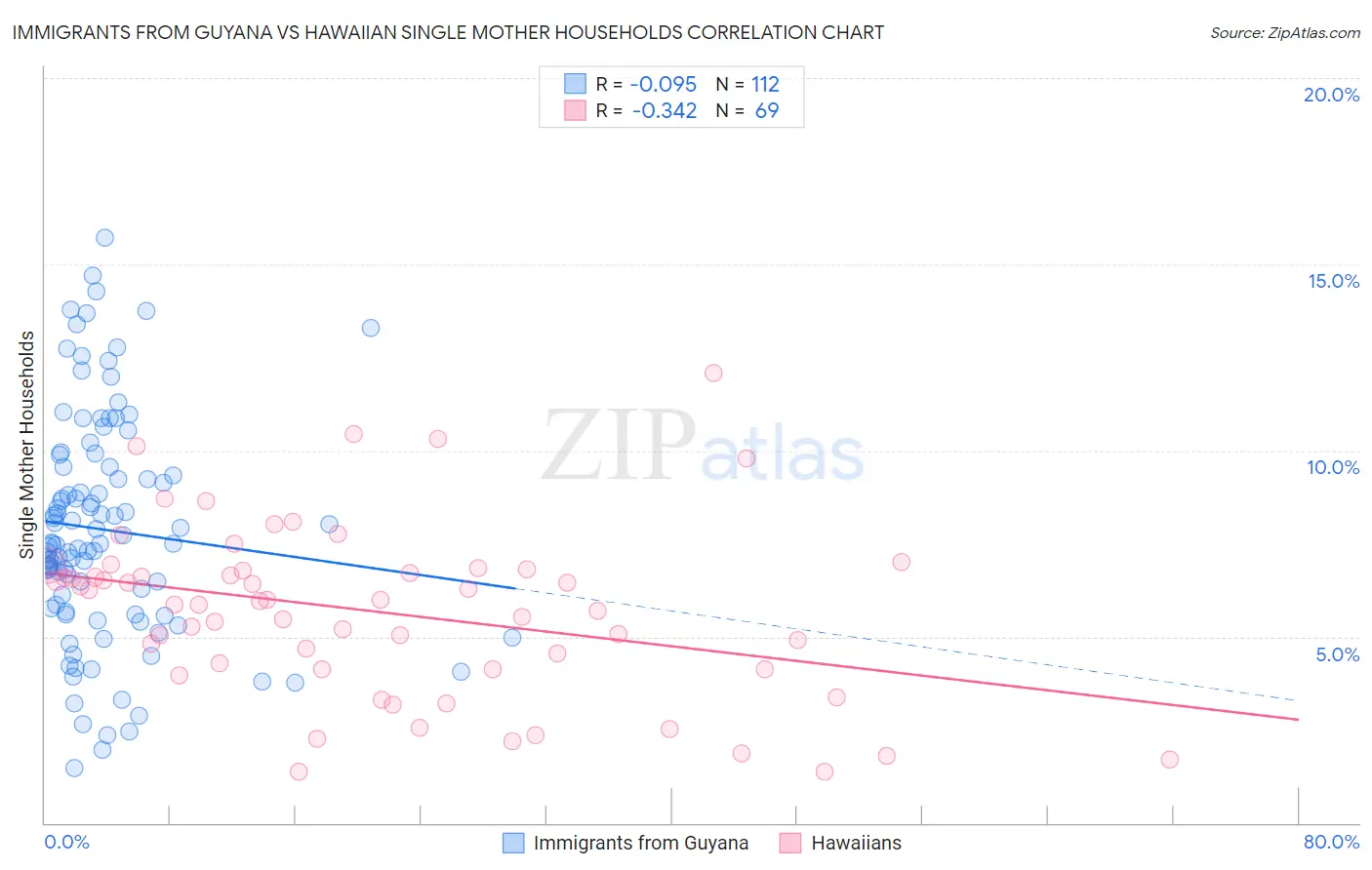 Immigrants from Guyana vs Hawaiian Single Mother Households