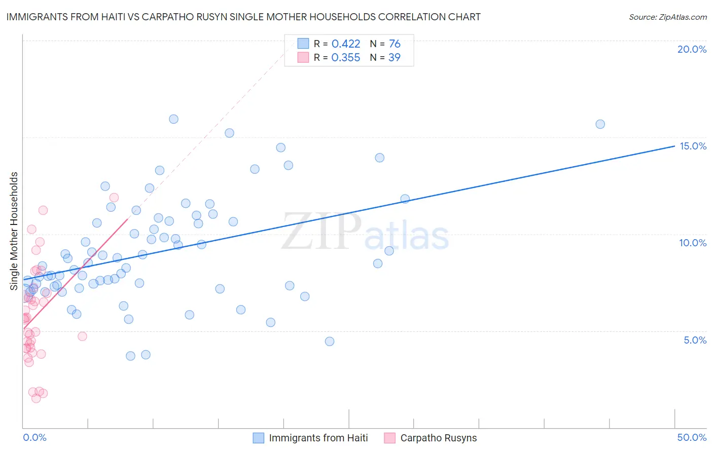 Immigrants from Haiti vs Carpatho Rusyn Single Mother Households