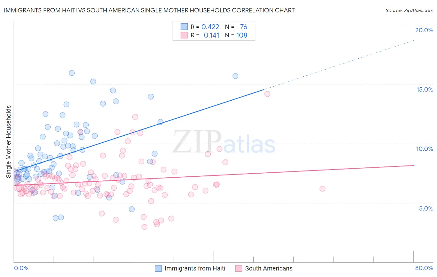 Immigrants from Haiti vs South American Single Mother Households