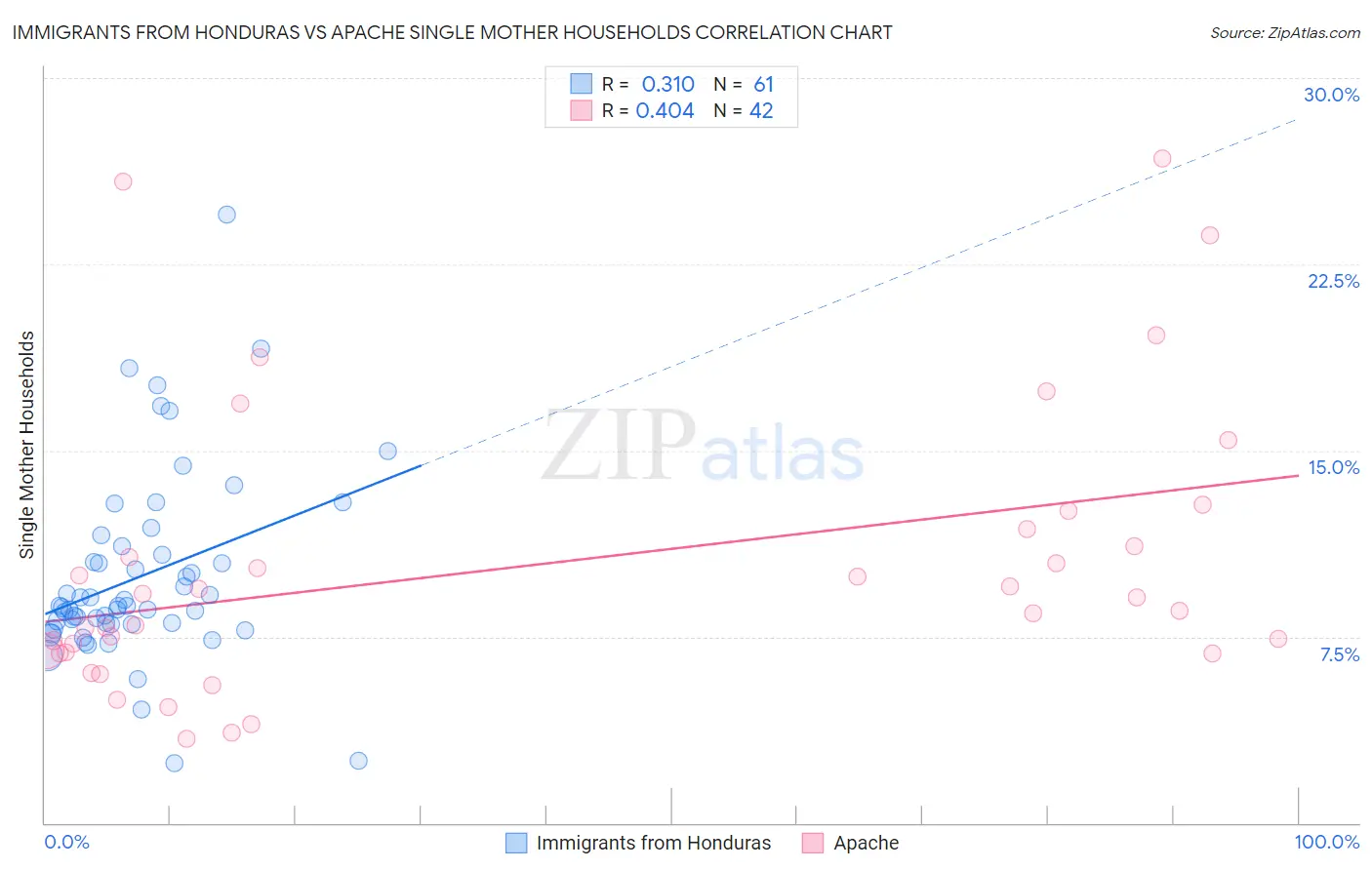 Immigrants from Honduras vs Apache Single Mother Households