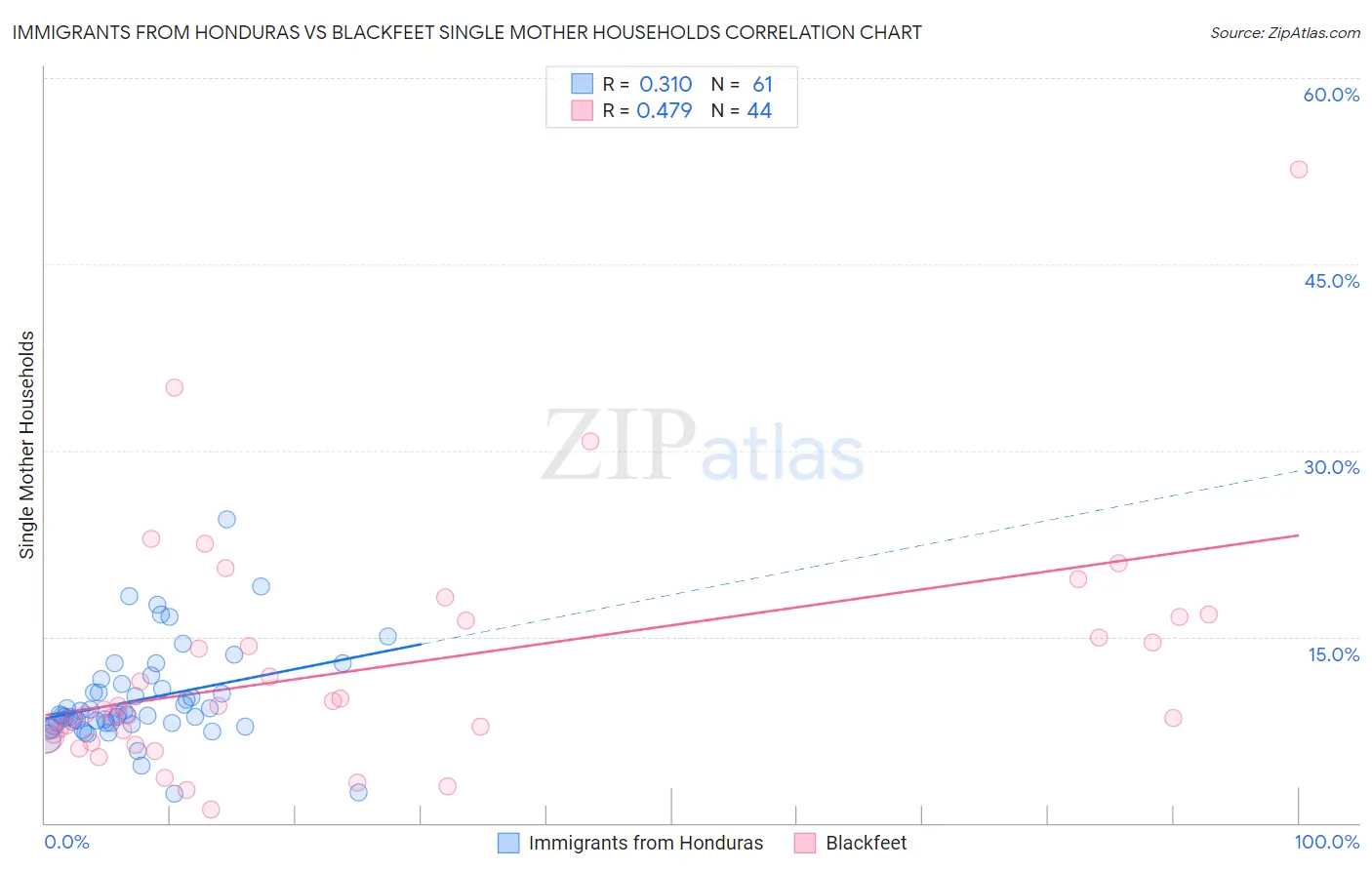 Immigrants from Honduras vs Blackfeet Single Mother Households