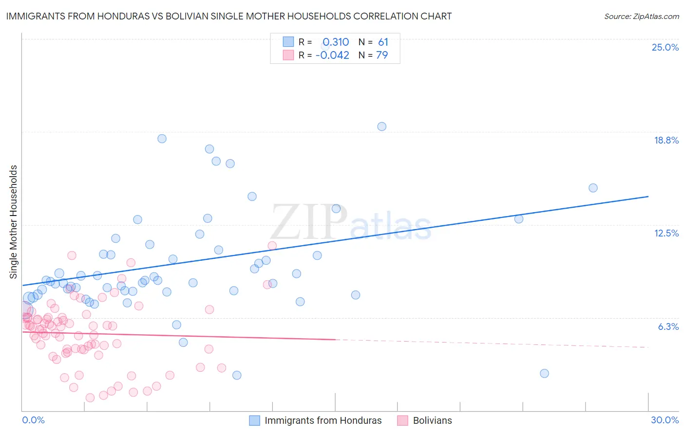 Immigrants from Honduras vs Bolivian Single Mother Households